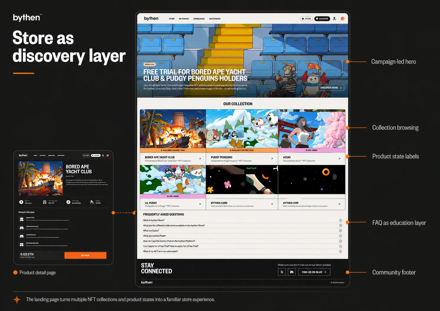 Store landing page broken down as the discovery layer: campaign-led hero, collection browsing, product state labels, FAQ, community footer.